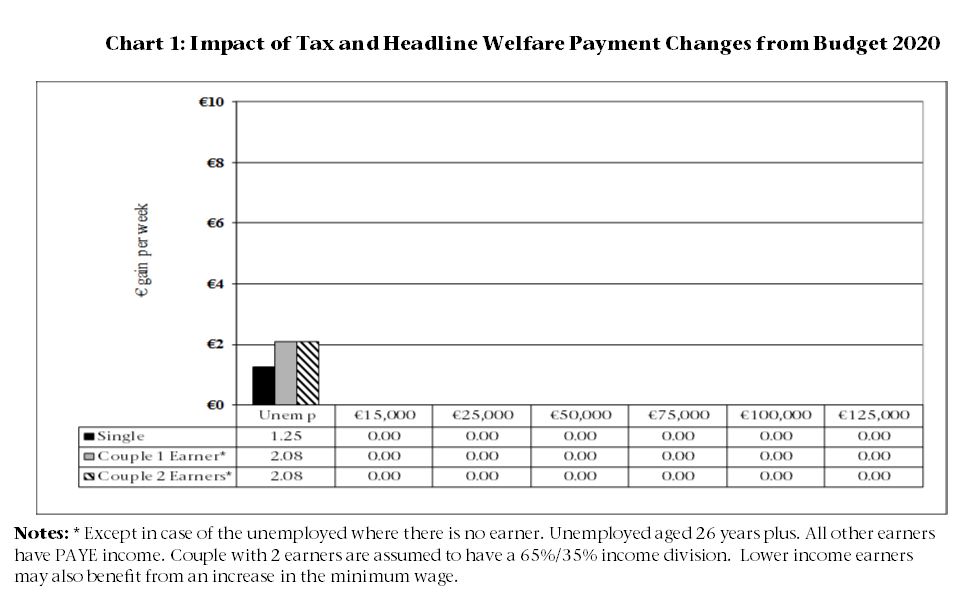 income-gains-and-effective-tax-rates-after-budget-2020-social-justice